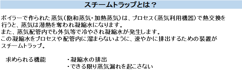 スチームトラップとは？ ボイラーで作られた蒸気（飽和蒸気）は、プロセス（蒸気利用機器）で熱交換を行うと、蒸気は潜熱を奪われ凝縮水になります。また、蒸気配管内でも、外気等で冷やされ凝縮水が発生します。この凝縮水をプロセスや配管内にたまらないように、速やかに排出するための装置が、スチームトラップ。 求められる機能 ・凝縮水の排出・できる限り蒸気漏れを起こさない。