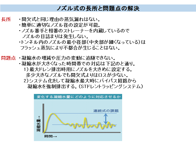 ノズル式の長所と問題点の解決 長所・間欠式と同じ理由の蒸気漏れはない。・簡単に適切なノズル径の設定が可能。・ノズル番手と相番のストレーナーを内蔵しているのでノズルの目詰まりは発生しない。・トンネル内のノズルの最小径部（中央部が細くなっている）のはフラッシュ蒸気により不都合が生じることはない。 問題点 ・凝縮水の増減や圧力の変動に追随できない。・凝縮水が大きくなった時間帯での対応は下記の通り。１）最大ドレン排出時にノズルを大きめに設定する。多少大きなノズルでも間欠式よりはロスが少ない。２）システム化をして凝縮水最大時にバイパス経路から凝縮水を強制排出する。（STドレントラッピングシステム）