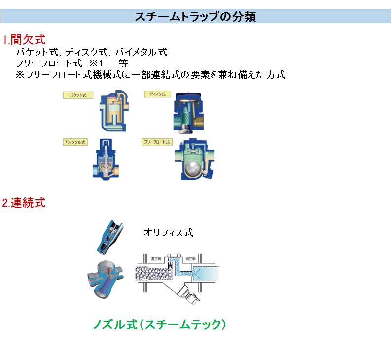 スチームトラップの分類 １．間欠式 バケット式、ディスク式、バイメタル式、フリーフロート式 ※フリーフロート式とは式機械式に一部連結式の要素を兼ね備えた方式 　２．連続式 オリフィス式 ノズル式（スチームテック）