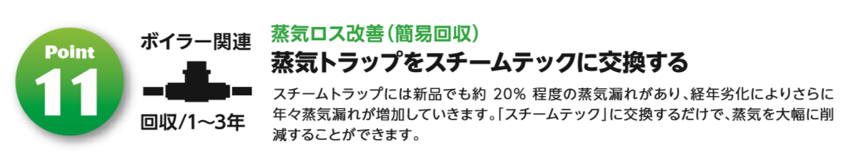 ⑪ボイラー関連 蒸気ロス改善（簡易改修） 蒸気トラップをスチームトラップに交換する。 スチームトラップには新品でも役20％程度の蒸気漏れがあり、経年劣化によりさらに年々蒸気漏れが増加していきます。「スチームテック」に交換するだけで、蒸気を大幅に削減することができます。