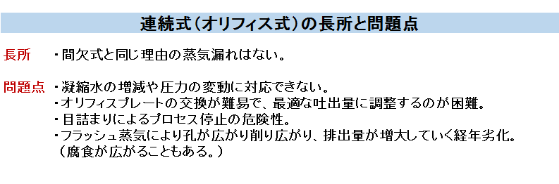 連続式（オリフィス式）の長所と問題点 長所・間欠式と同じ理由の上記漏れはない。 問題点・凝縮水の増減や圧力の変動に対応できない。・オリフィスプレートの交換が難易で、最適な吐出量に調整するのが困難。・目詰まりによるプロセス停止の危険性。・フラッシュ上記により、孔が削り広がり、排出量が増大していく経年劣化。（腐食が広がることもある。）