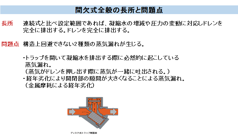 間欠式全般の長所と問題点 長所 連続式と比べ設定範囲であれば、凝縮水増減や圧力の変動に対しドレンを完全に排出する。ドレンを完全に排出する。 問題点 　構造上回避できない2種類の蒸気漏れが生じる。・トラップを開いて凝縮水を排出する際に必然的に起こしている蒸気漏れ。（蒸気がドレンを押し出す際に蒸気が一緒に吐出される。） ・経年劣化により開閉部隙間が大きくなることによる蒸気漏れ。（金属摩耗による経年劣化）